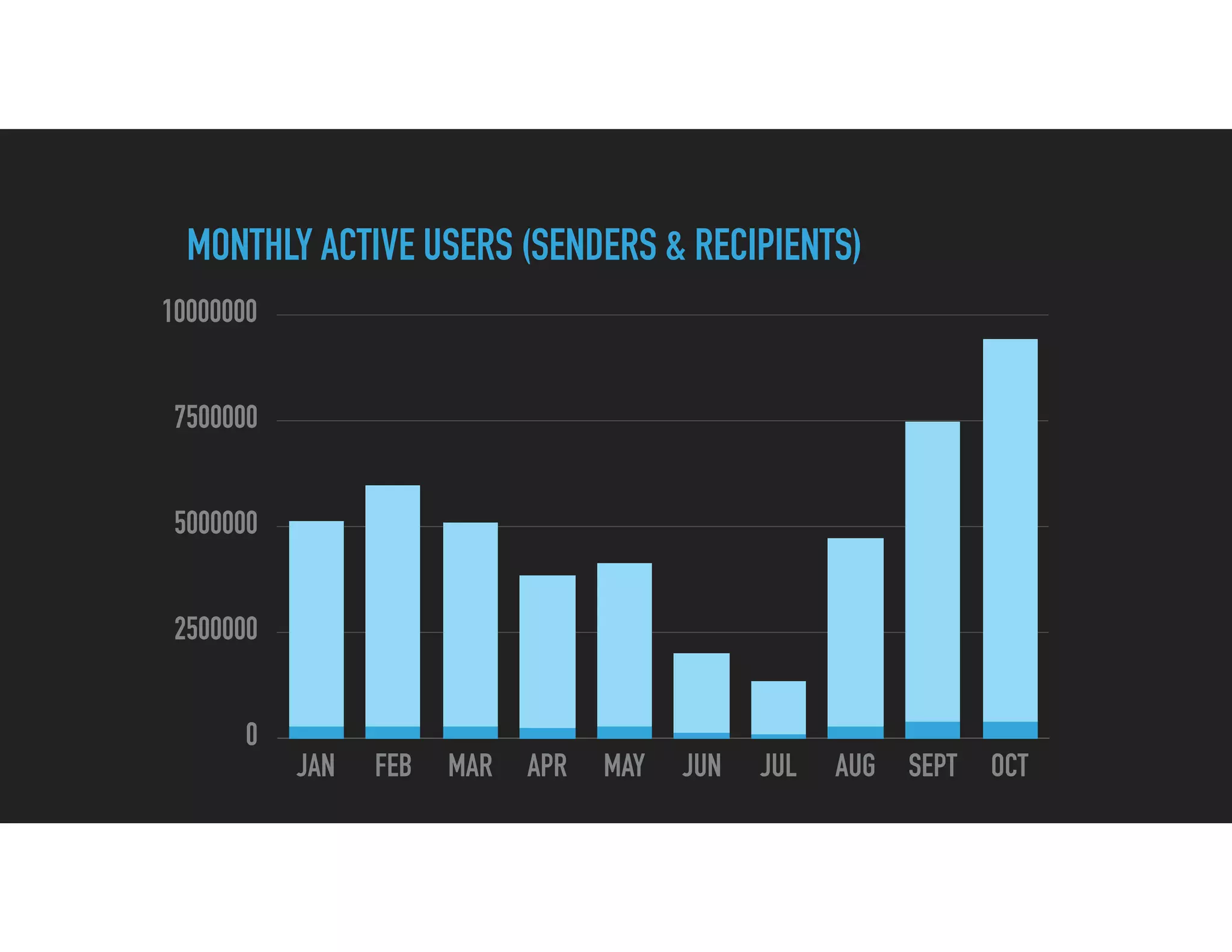 0
2500000
5000000
7500000
10000000
JAN FEB MAR APR MAY JUN JUL AUG SEPT OCT
MONTHLY ACTIVE USERS (SENDERS & RECIPIENTS)
 