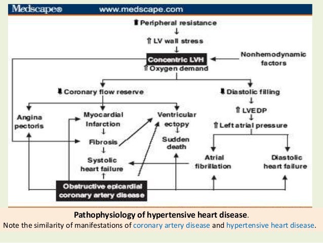 Medication Compliance With Heart Failure