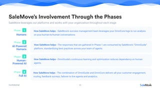 Conﬁdential 15
SaleMove’s Involvement Through the Phases
SaleMove leverages our platforms and works with your organization throughout each stage
How SaleMove helps - SaleMove’s success management team leverages your OmniCore logs to run analysis
on your human-to-human conversations.
1Phase
2Phase
3Phase
4Phase
Humans
AI-Powered
Humans
Full AI
How SaleMove helps - The responses that are gathered in Phase 1 are consumed by SaleMove’s “OmniGuide”
platform, standardizing best practices across your team of agents.
How SaleMove helps - OmniGuide’s continuous learning and optimization reduces dependency on human
agents.
How SaleMove helps - The combination of OmniGuide and OmniCore delivers all your customer engagement,
routing, feedback surveys, failover to live agents and analytics.
Human-
Powered AI
 