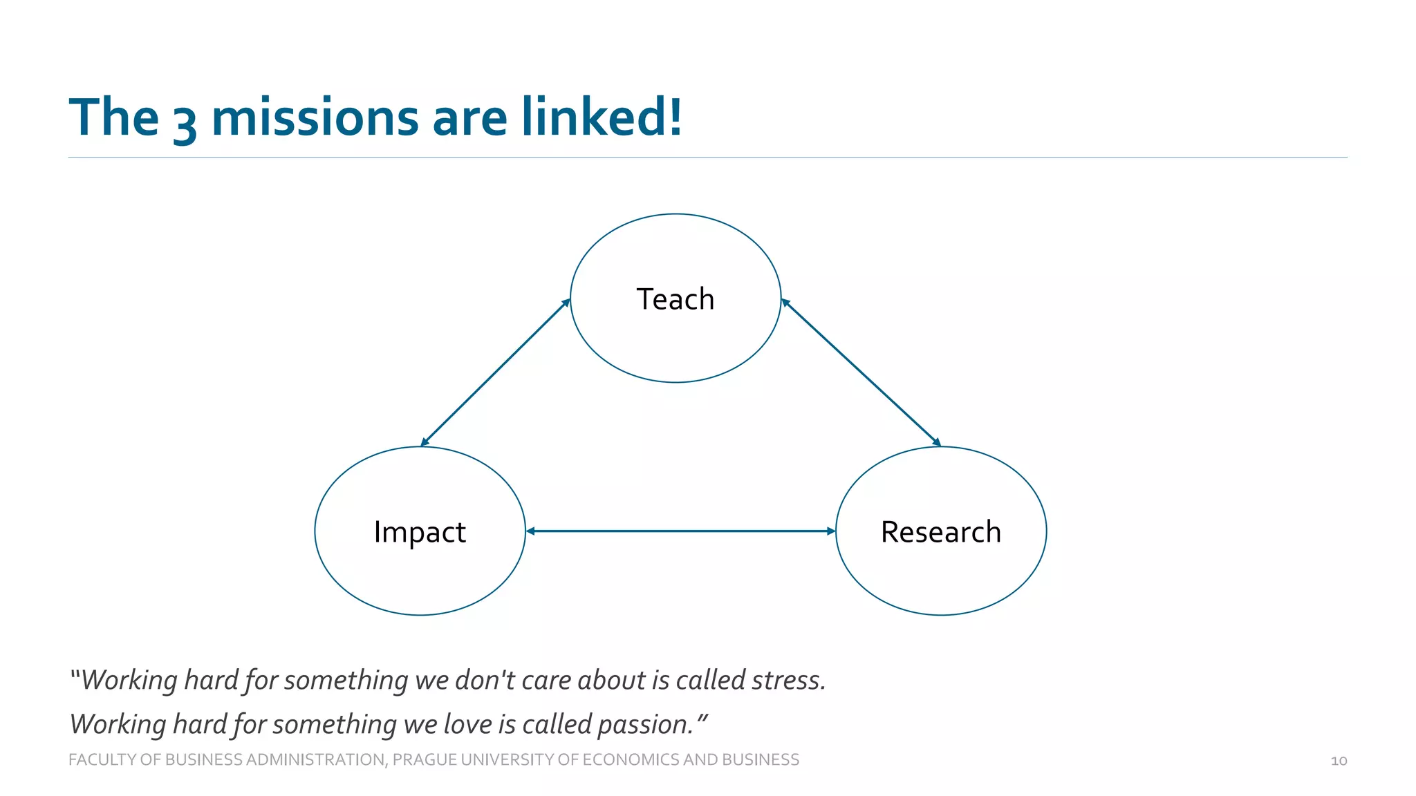 The 3 missions are linked!
FACULTYOF BUSINESS ADMINISTRATION, PRAGUE UNIVERSITYOF ECONOMICS AND BUSINESS 10
Research
Impact
Teach
“Working hard for something we don't care about is called stress.
Working hard for something we love is called passion.”
 