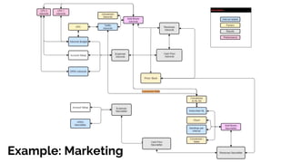 Example: Marketing
 
