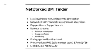 Networked BM: Tinder
● Strategy: mobile-first, viral growth, gamification
● Networked with Facebook, Instagram and advertisers
● Pay-per-tier vs. Pay-per-feature
● Revenue streams:
○ Premium subscription
○ In-app purchases
○ Advertising
● Pricing age- and location based
● Primary driver: PMC (paid member count) 1.7 mn Q4’16
● MRR $20 mn, ARPU $0.40
 