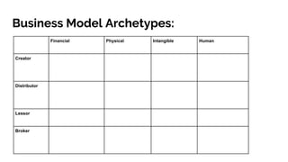 Financial Physical Intangible Human
Creator
Distributor
Lessor
Broker
Business Model Archetypes:
 