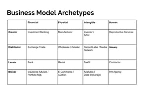 Financial Physical Intangible Human
Creator Investment Banking Manufacturer Inventor /
Artist
Reproductive Services
Distributor Exchange Trade Wholesale / Retailer Record Label / Media
Network
Slavery
Lessor Bank Rental SaaS Contractor
Broker Insurance Advisor /
Portfolio Mgt.
E-Commerce /
Auction
Analytics /
Data Brokerage
HR Agency
Business Model Archetypes
 