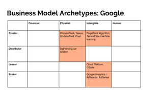 Financial Physical Intangible Human
Creator ChromeBook, Nexus,
ChromeCast, Pixel
PageRank Algorithm,
TensorFlow machine
learning
Distributor Self-driving car
system
Lessor Cloud Platform,
GSuite
Broker Google Analytics /
AdWords / AdSense
Business Model Archetypes: Google
 