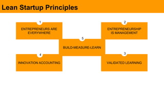Lean Startup Principles
ENTREPRENEURS ARE
EVERYWHERE
ENTREPRENEURSHIP
IS MANAGEMENT
VALIDATED LEARNINGINNOVATION ACCOUNTIN...