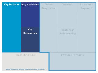 Key Partner Key Activities                                             Value       Channels      Customer
                ...