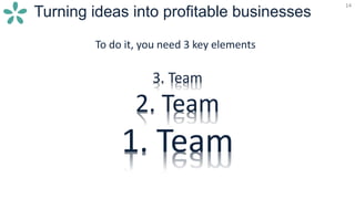 14
Turning ideas into profitable businesses
14
3. Team
2. Team
1. Team
To do it, you need 3 key elements
 
