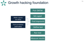 55
Growth hacking foundation
Pick OMTM
Set a goal
Find improvmt
Make a guess
(no data)
Find correlation
(with data) Define test
Run test
Measure results
 