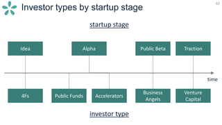 62
Investor types by startup stage
62
time
Idea Public Beta TractionAlpha
4Fs Public Funds Accelerators
Business
Angels
Venture
Capital
startup stage
investor type
 