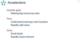 65
Accelerators
65
Investor goal:
Making big money by stats
Pros:
Understand startups and investors
Rapidly add value
Cons:
Small deals
Rapidly loose interest
 