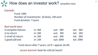 67
How does an investor work? (simplified view)
67
Lesson learned: Seek for x10 (at least!)
Example:
Fund: 10M
Number of investments: 10 deals, 1M each
Fund duration: 7 years
Real world stats:
4 complete failures in: 4M out: 0M tot: 0M
3 no return in: 3M out: 3M tot: 3M
2 small x3 return in: 2M out: 6M tot: 9M
1 good x20 exit in: 1M out: 20M tot: 29M
Fund return after 7 years: x2.9 = approx 16.4%
 