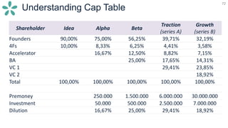 72
Understanding Cap Table
72
Shareholder Idea Alpha Beta
Traction
(series A)
Growth
(series B)
Founders 90,00% 75,00% 56,25% 39,71% 32,19%
4Fs 10,00% 8,33% 6,25% 4,41% 3,58%
Accelerator 16,67% 12,50% 8,82% 7,15%
BA 25,00% 17,65% 14,31%
VC 1 29,41% 23,85%
VC 2 18,92%
Total 100,00% 100,00% 100,00% 100,00% 100,00%
Premoney 250.000 1.500.000 6.000.000 30.000.000
Investment 50.000 500.000 2.500.000 7.000.000
Dilution 16,67% 25,00% 29,41% 18,92%
 