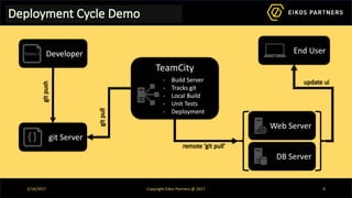 Deployment Cycle Demo
gitpush
gitpull
remote ‘git pull’
update ui
2/14/2017 Copyright Eikos Partners @ 2017 9
 