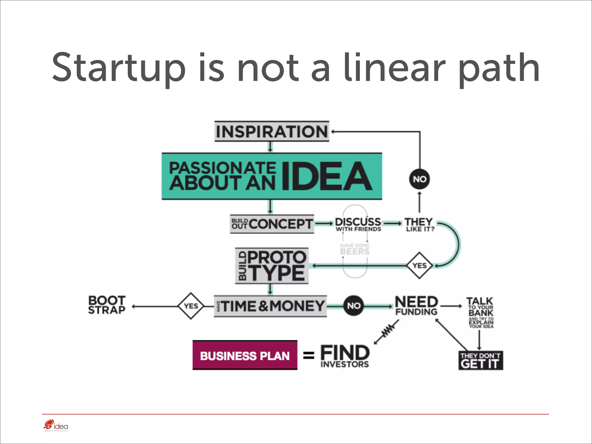 Startup is not a linear path
 