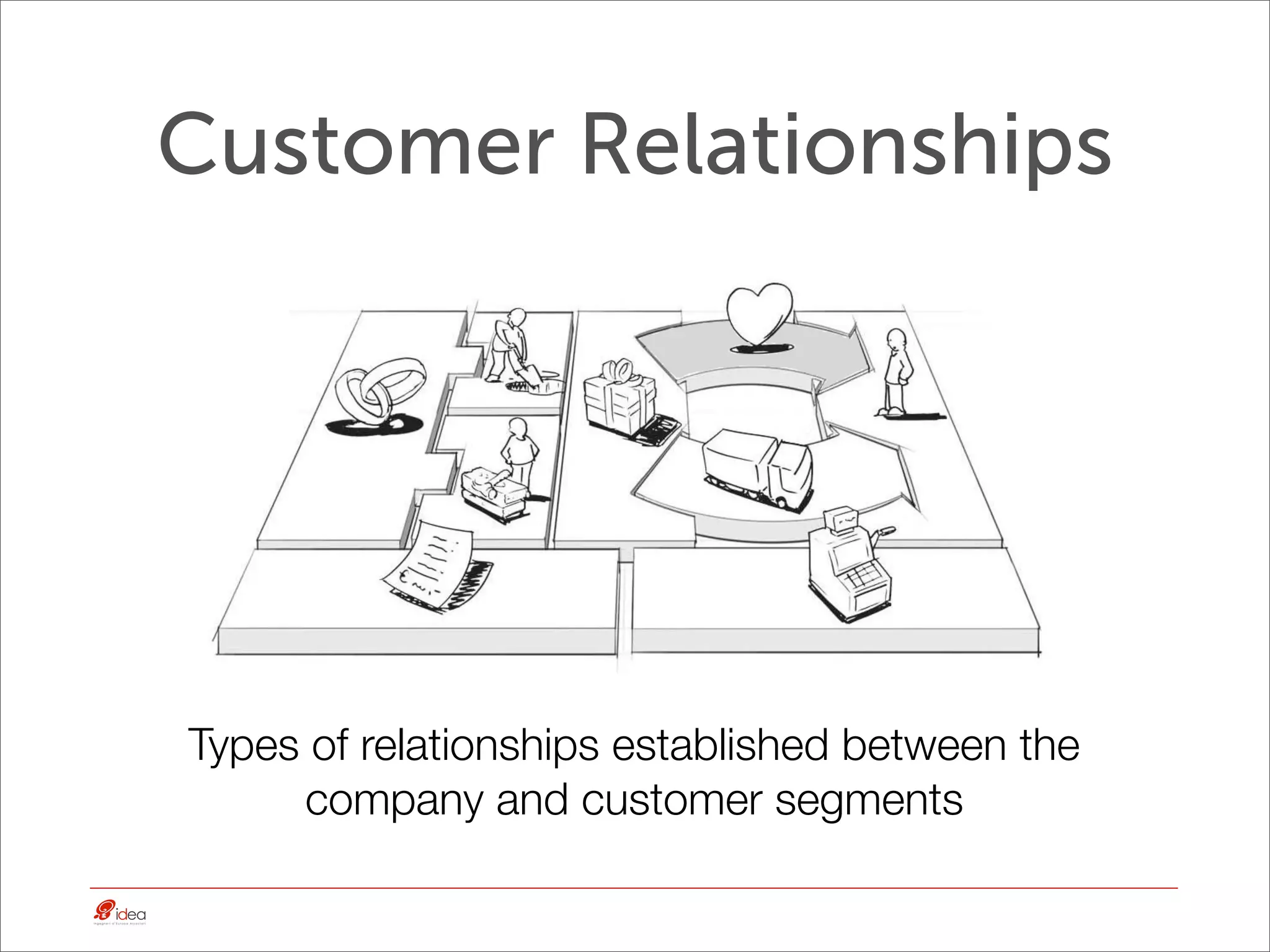 Customer Relationships




Types of relationships established between the
     company and customer segments
 