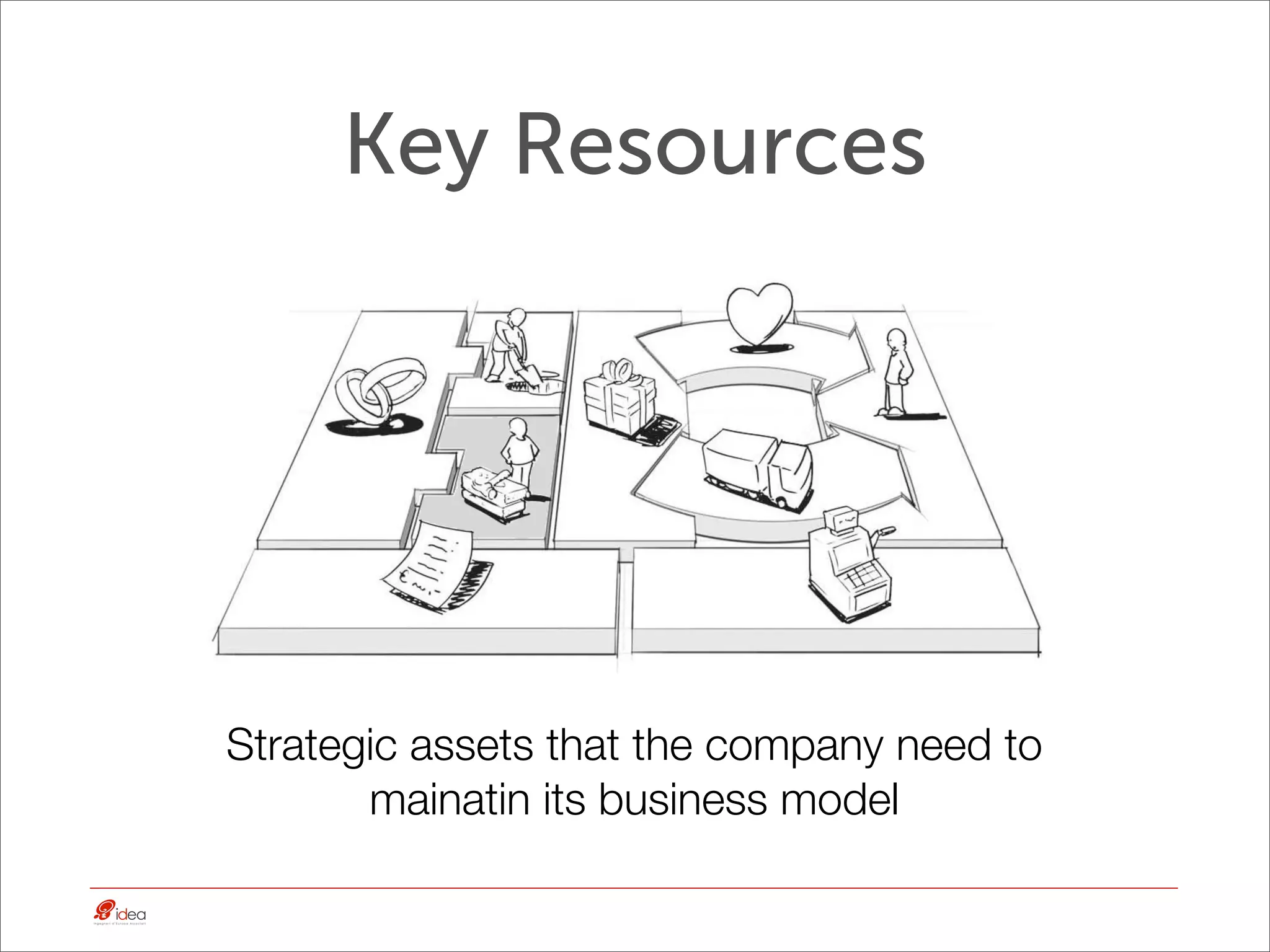 Key Resources




Strategic assets that the company need to
       mainatin its business model
 