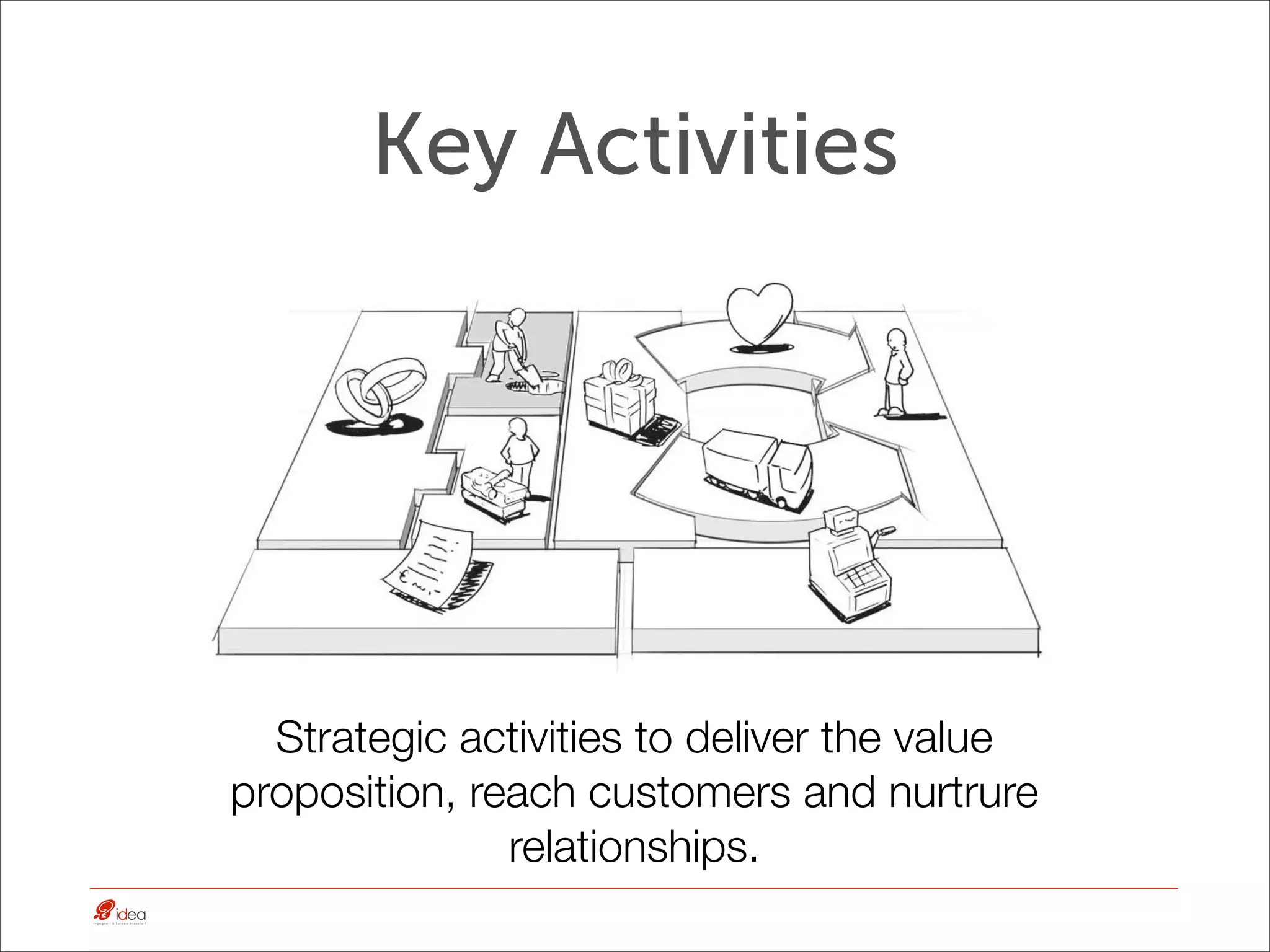 Key Activities




  Strategic activities to deliver the value
proposition, reach customers and nurtrure
               relationships.
 