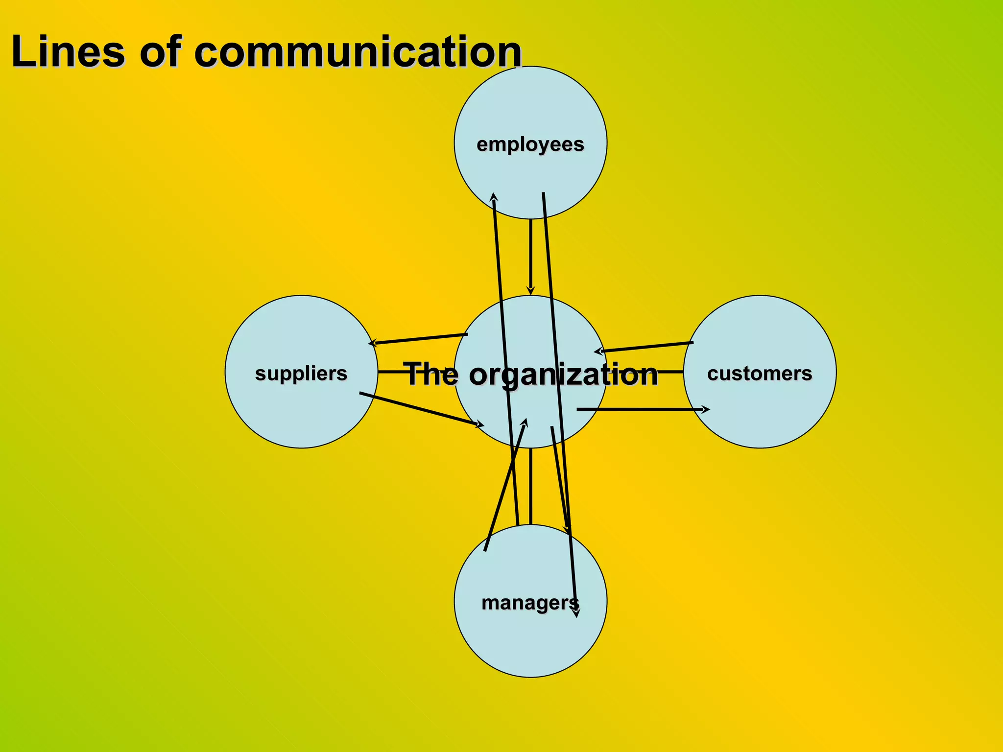 Lines of communication employees customers managers suppliers The organization 