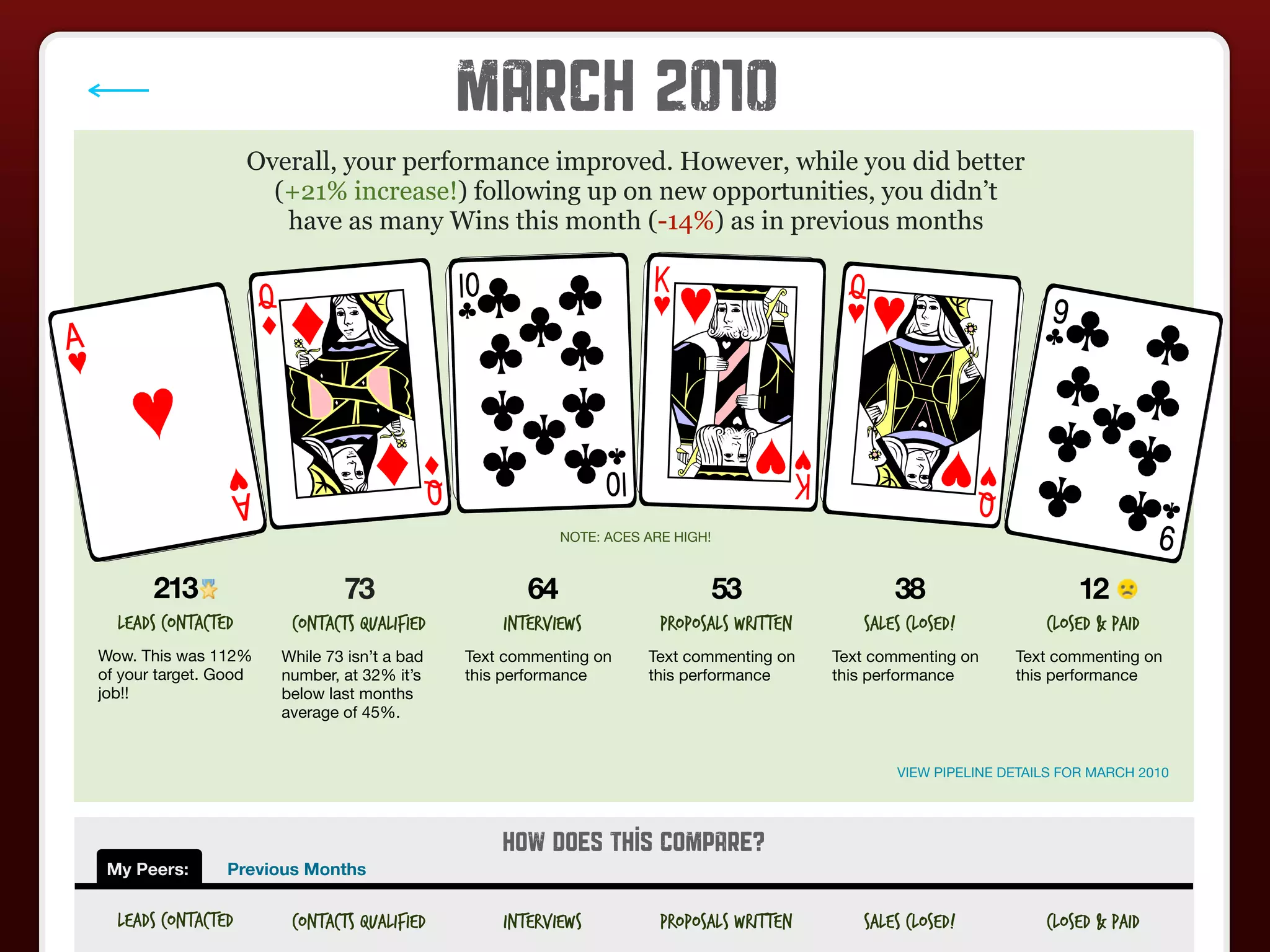 March 2010
                    Overall, your performance improved. However, while you did better
                      (+21% increase!) following up on new opportunities, you didn’t
                       have as many Wins this month (-14%) as in previous months




                                                          NOTE: ACES ARE HIGH!



       213                     73                    64                          53               38                      12
  Leads Contacted       Contacts Qualified        Interviews           Proposals Written      Sales Closed!          Closed & Paid
Wow. This was 112%     While 73 isn’t a bad   Text commenting on     Text commenting on    Text commenting on    Text commenting on
of your target. Good   number, at 32% it’s    this performance       this performance      this performance      this performance
job!!                  below last months
                       average of 45%.


                                                                                                  VIEW PIPELINE DETAILS FOR MARCH 2010




                                                  How does this compare?
 My Peers:      Previous Months

  Leads Contacted       Contacts Qualified        Interviews           Proposals Written      Sales Closed!          Closed & Paid
 