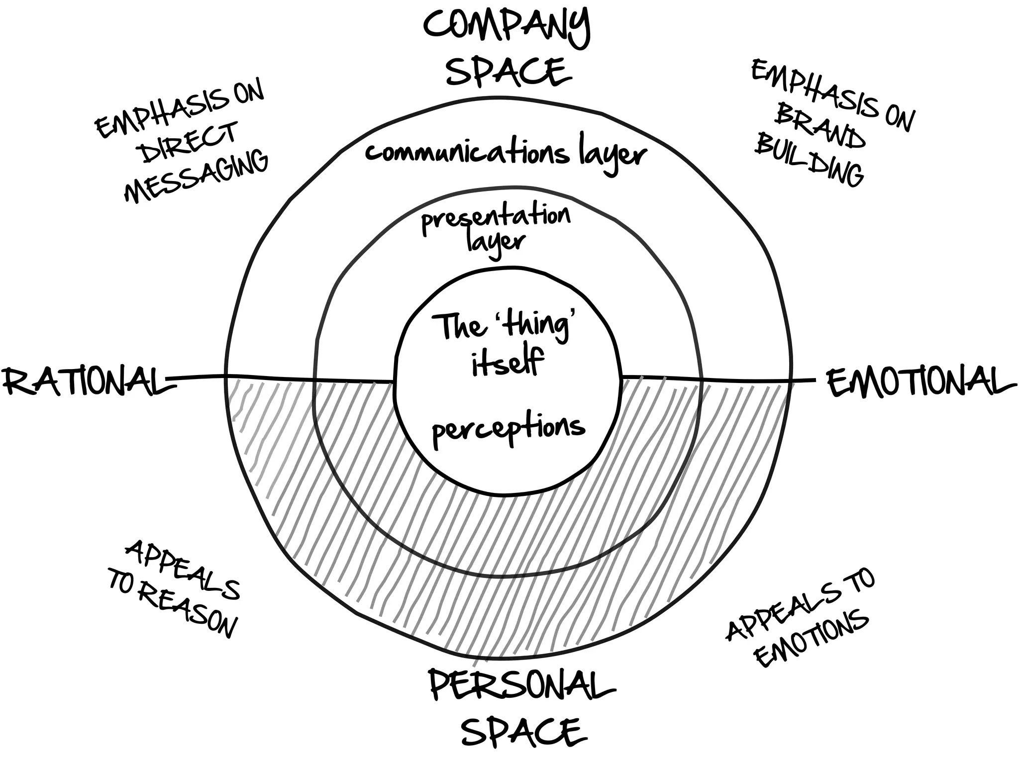 COMPANY
                          SPACE              EM
                                                PH
                                                   AS
           S IS ON                                    IS O
    EMPHA                                     BR
                                                  AND     N
          ECT        communications layer    BUI
       DIR       G                              LD
            AGIN                                   ING
      M ESS
                        presentation
                            layer


                         The ‘thing’
                           itself
RATIONAL                                             EMOTIONAL
                         perceptions


     AP
        PE
    TO    AL
       RE    S                                          TO
         AS                                      A LS
            ON                                 PE       S
                                            AP     T ION
                                              E MO
                         PERSONAL
                           SPACE
 
