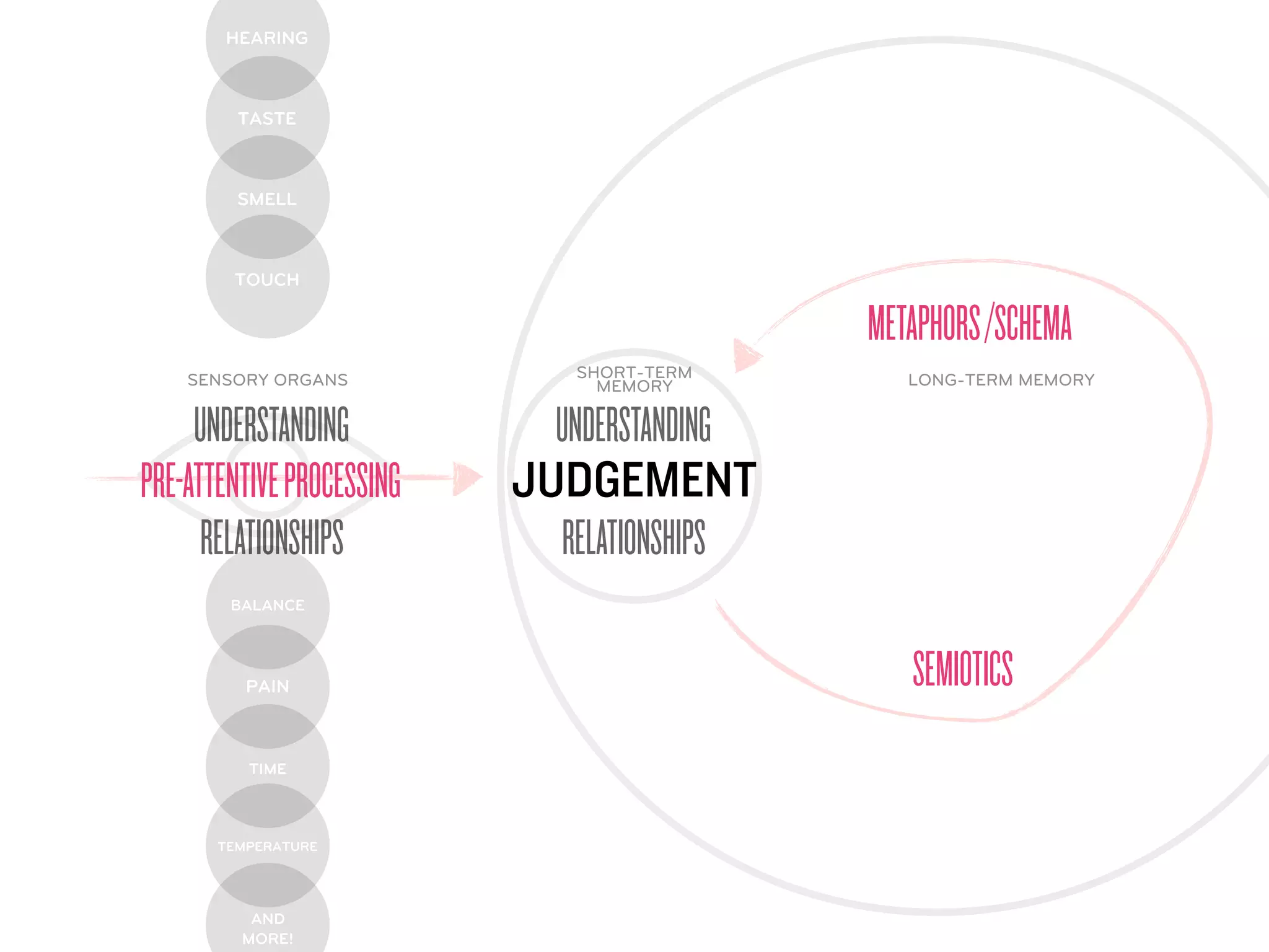HEARING



         TASTE



         SMELL



        TOUCH

                                             METAPHORS /SCHEMA
    SENSORY ORGANS            SHORT-TERM        LONG-TERM MEMORY
                                MEMORY

     UNDERSTANDING           UNDERSTANDING
PRE-ATTENTIVE PROCESSING   JUDGEMENT
      RELATIONSHIPS          RELATIONSHIPS
        BALANCE




          PAIN                                  SEMIOTICS
          TIME



       TEMPERATURE




          AND
         MORE!
 
