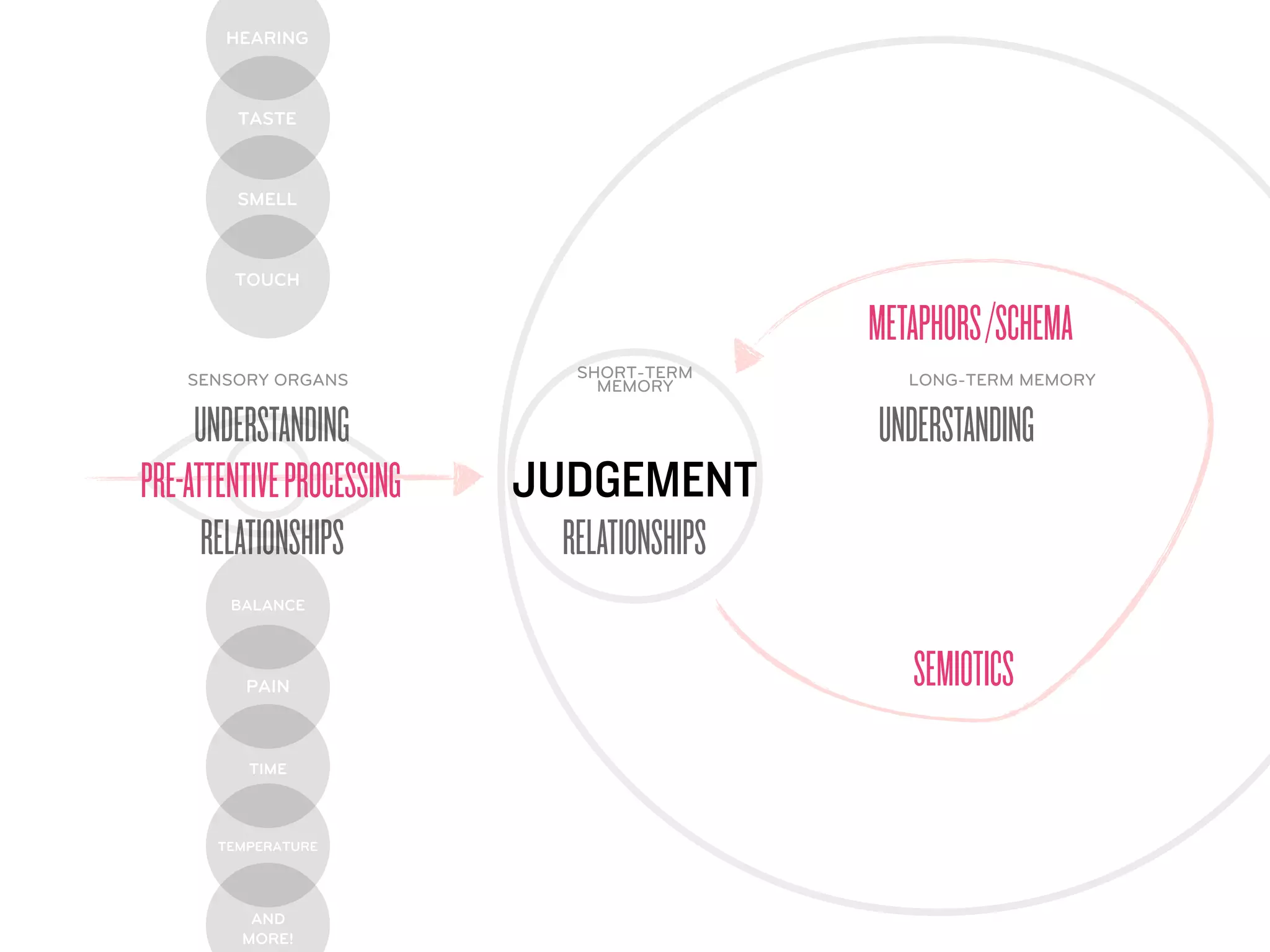 HEARING



         TASTE



         SMELL



        TOUCH

                                             METAPHORS /SCHEMA
    SENSORY ORGANS            SHORT-TERM        LONG-TERM MEMORY
                                MEMORY

     UNDERSTANDING                           UNDERSTANDING
PRE-ATTENTIVE PROCESSING   JUDGEMENT
      RELATIONSHIPS          RELATIONSHIPS
        BALANCE




          PAIN                                  SEMIOTICS
          TIME



       TEMPERATURE




          AND
         MORE!
 