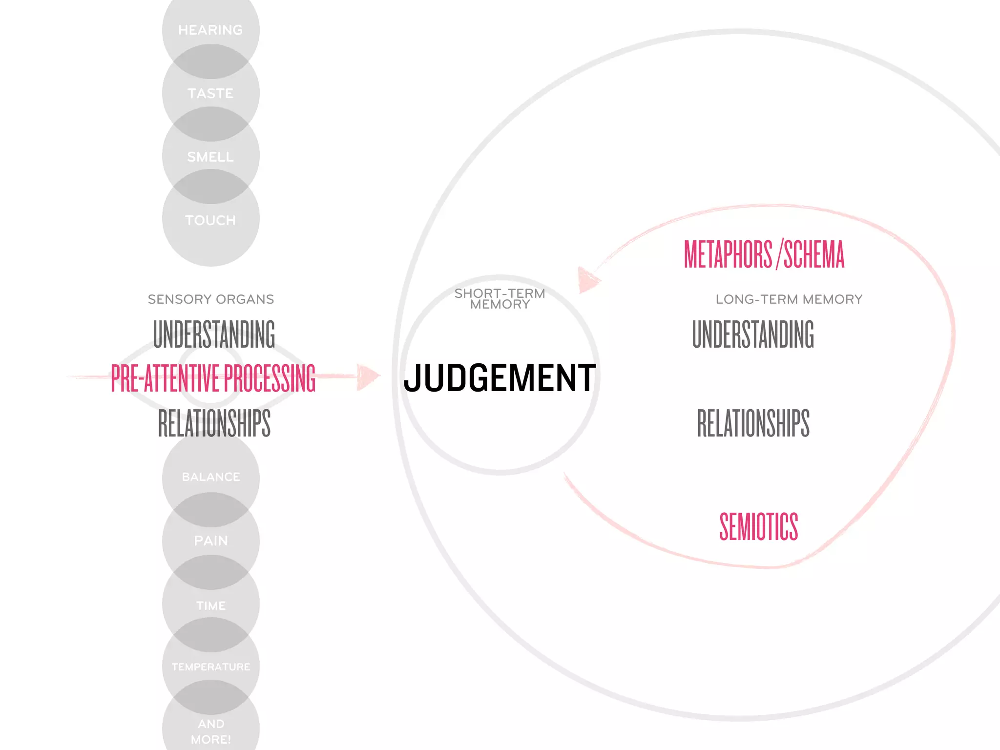 HEARING



         TASTE



         SMELL



        TOUCH

                                          METAPHORS /SCHEMA
    SENSORY ORGANS           SHORT-TERM      LONG-TERM MEMORY
                               MEMORY

     UNDERSTANDING                        UNDERSTANDING
PRE-ATTENTIVE PROCESSING   JUDGEMENT
      RELATIONSHIPS                        RELATIONSHIPS
        BALANCE




          PAIN                               SEMIOTICS
          TIME



       TEMPERATURE




          AND
         MORE!
 