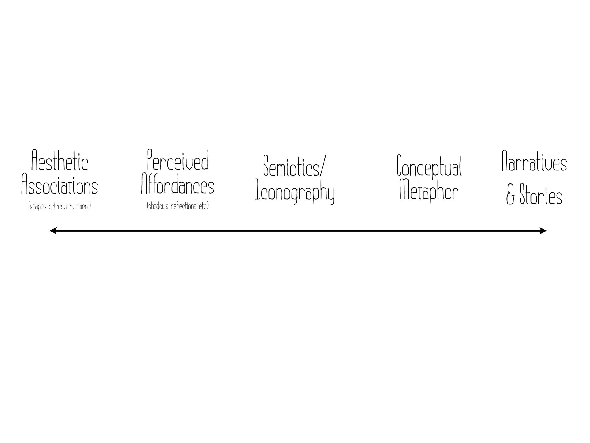 Aesthetic                     Perceived                      Semiotics/   Conceptual   Narratives
Associations                  Affordances                    Iconography   Metaphor      & Stories
 (shapes, colors, movement)   (shadows, reflections, etc.)
 