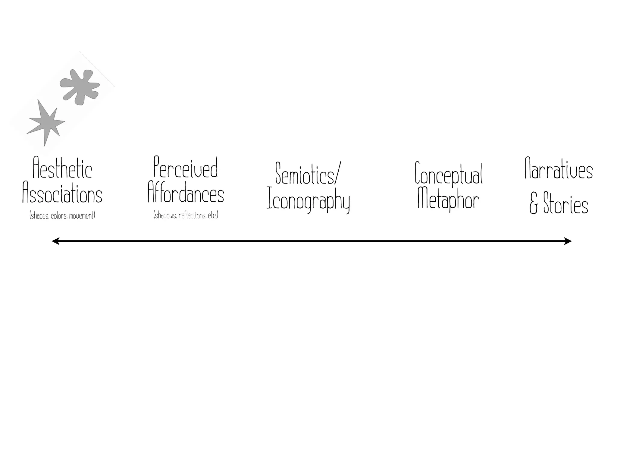 Aesthetic                     Perceived                      Semiotics/   Conceptual   Narratives
Associations                  Affordances                    Iconography   Metaphor      & Stories
 (shapes, colors, movement)   (shadows, reflections, etc.)
 
