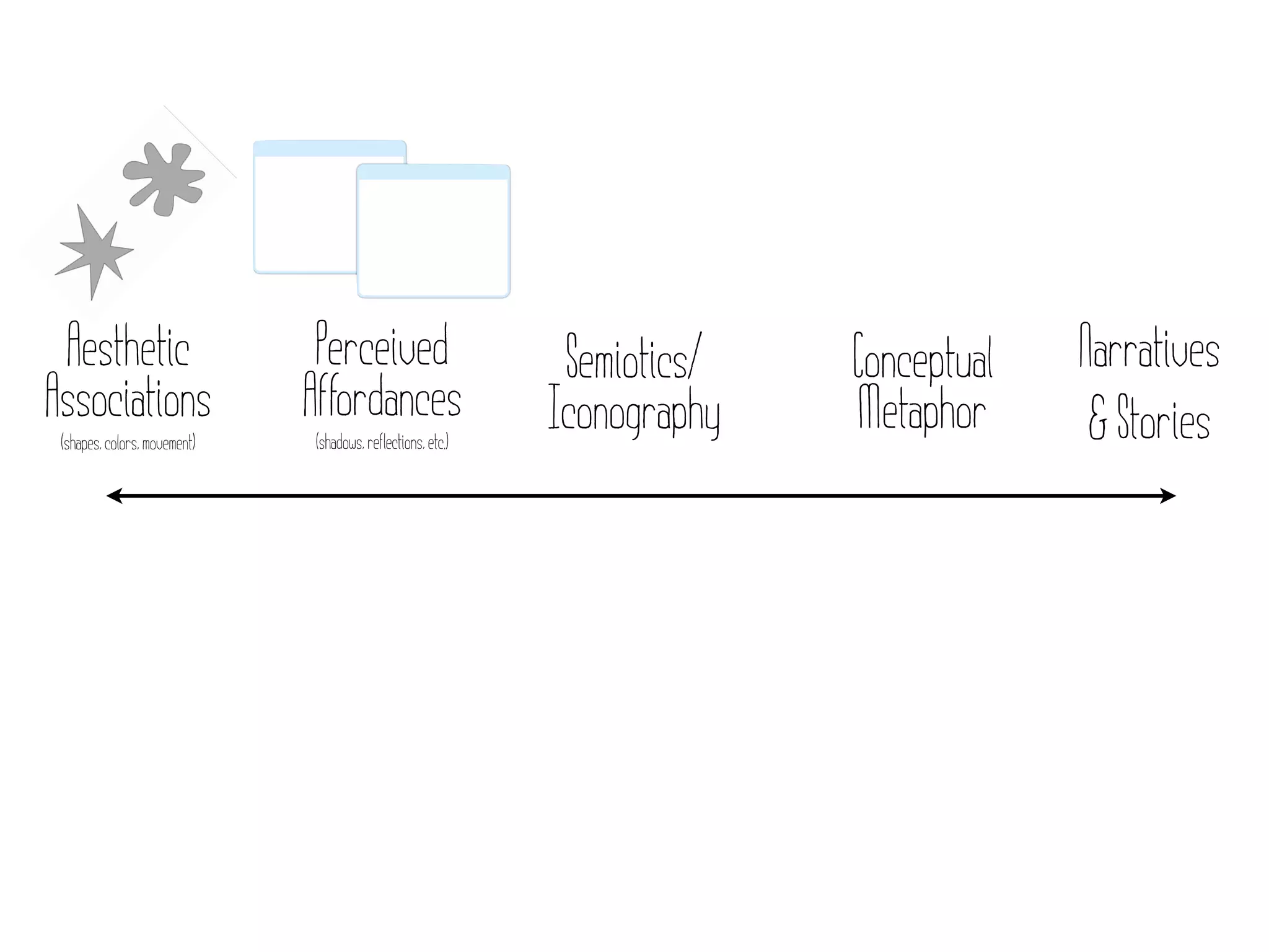 Aesthetic                     Perceived                      Semiotics/   Conceptual   Narratives
Associations                  Affordances                    Iconography   Metaphor      & Stories
 (shapes, colors, movement)   (shadows, reflections, etc.)
 