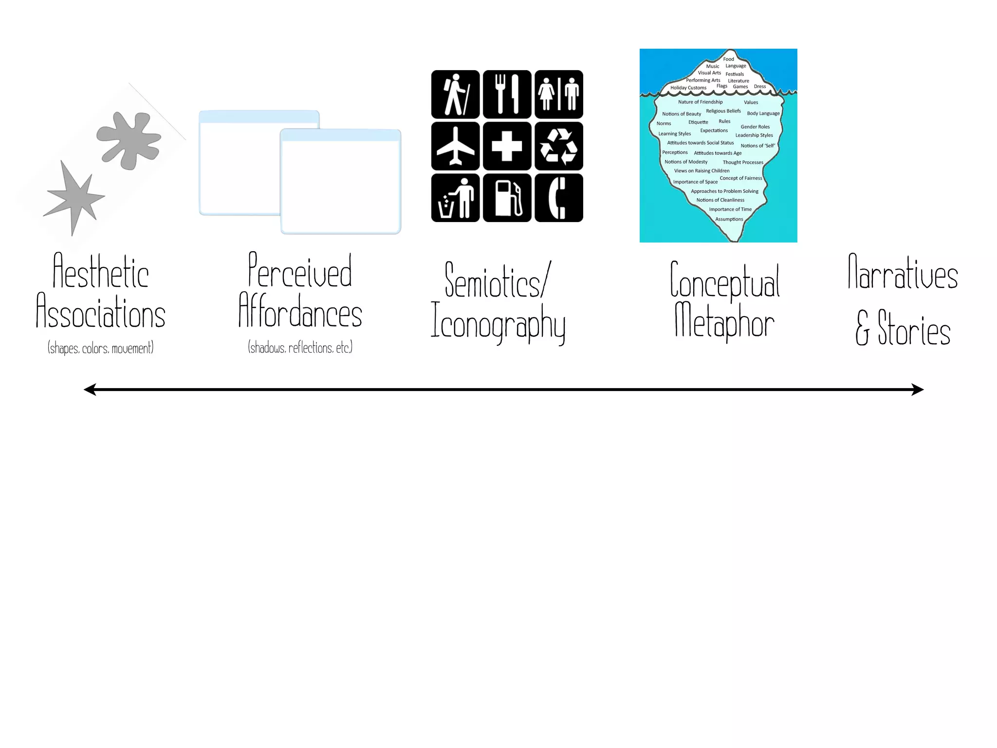 Aesthetic                     Perceived                      Semiotics/   Conceptual   Narratives
Associations                  Affordances                    Iconography   Metaphor      & Stories
 (shapes, colors, movement)   (shadows, reflections, etc.)
 