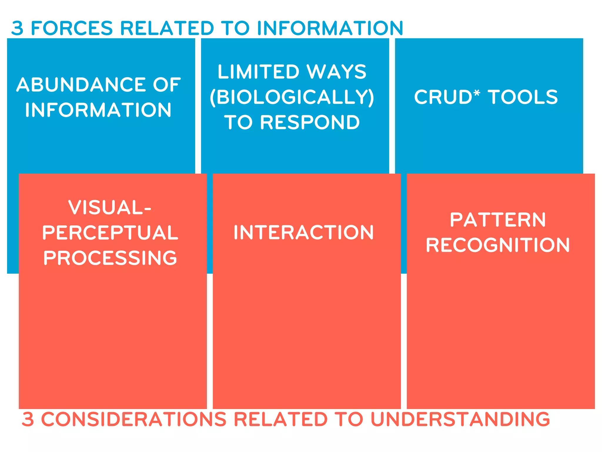 3 FORCES RELATED TO INFORMATION

                LIMITED WAYS
ABUNDANCE OF
               (BIOLOGICALLY)     CRUD* TOOLS
 INFORMATION
                 TO RESPOND



    VISUAL-
                                    PATTERN
  PERCEPTUAL     INTERACTION
                                  RECOGNITION
  PROCESSING




3 CONSIDERATIONS RELATED TO UNDERSTANDING
 