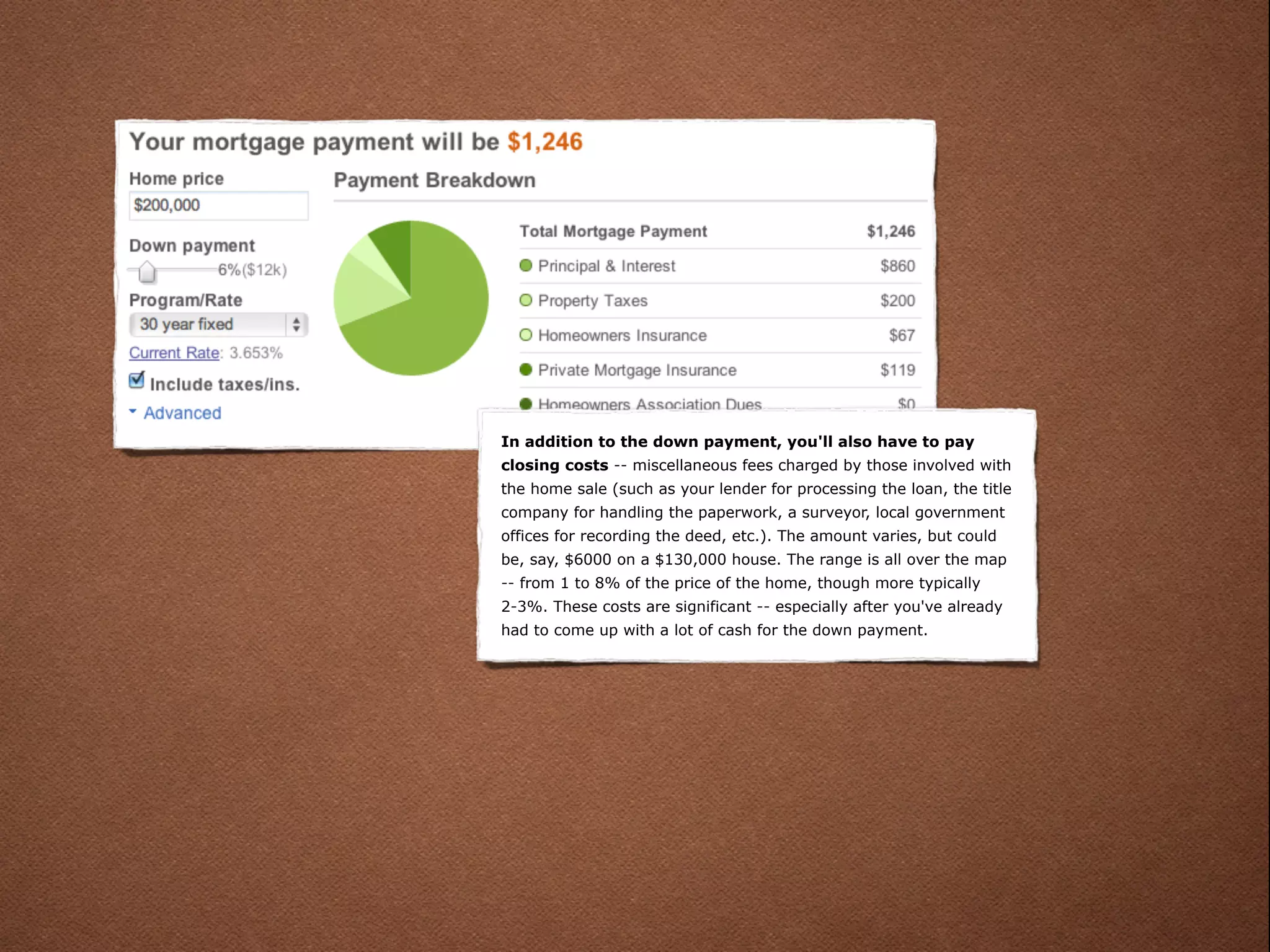 In addition to the down payment, you'll also have to pay
closing costs -- miscellaneous fees charged by those involved with
the home sale (such as your lender for processing the loan, the title
company for handling the paperwork, a surveyor, local government
offices for recording the deed, etc.). The amount varies, but could
be, say, $6000 on a $130,000 house. The range is all over the map
-- from 1 to 8% of the price of the home, though more typically
2-3%. These costs are significant -- especially after you've already
had to come up with a lot of cash for the down payment.
 