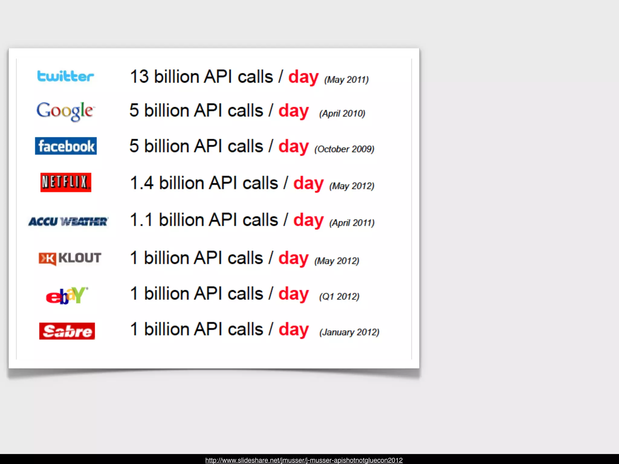 http://www.slideshare.net/jmusser/j-musser-apishotnotgluecon2012
 