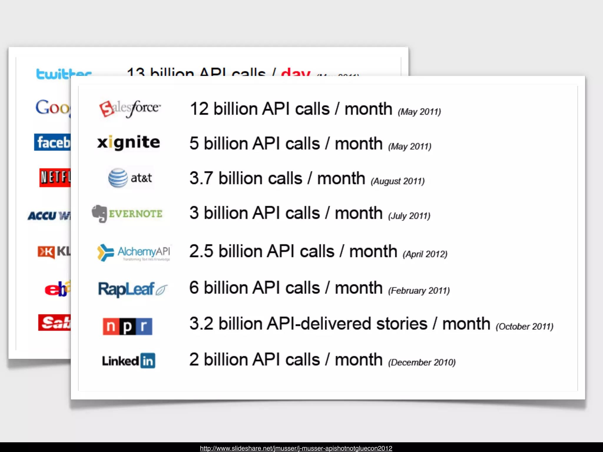 http://www.slideshare.net/jmusser/j-musser-apishotnotgluecon2012
 