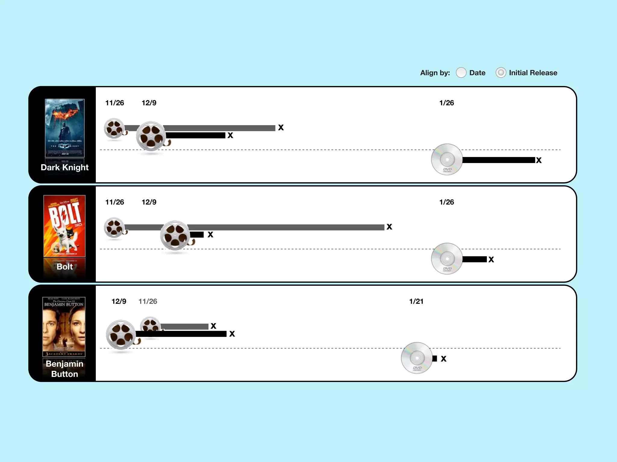 Align by:   Date       Initial Release



              11/26   12/9                            1/26


                                      x
                                  x

                                                                                x
Dark Knight



              11/26   12/9                            1/26


                                          x
                              x

                                                                    x
   Bolt



               12/9   11/26                   1/21


                              x
                                  x

 Benjamin
                                                       x
  Button
 
