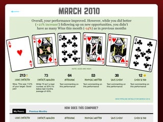 March 2010
                    Overall, your performance improved. However, while you did better
                      (+21% increase!) following up on new opportunities, you didn’t
                       have as many Wins this month (-14%) as in previous months




                                                          NOTE: ACES ARE HIGH!



       213                     73                    64                          53               38                      12
  Leads Contacted       Contacts Qualified        Interviews           Proposals Written      Sales Closed!          Closed & Paid
Wow. This was 112%     While 73 isn’t a bad   Text commenting on     Text commenting on    Text commenting on    Text commenting on
of your target. Good   number, at 32% it’s    this performance       this performance      this performance      this performance
job!!                  below last months
                       average of 45%.


                                                                                                  VIEW PIPELINE DETAILS FOR MARCH 2010




                                                  How does this compare?
 My Peers:      Previous Months

  Leads Contacted       Contacts Qualified        Interviews           Proposals Written      Sales Closed!          Closed & Paid
 