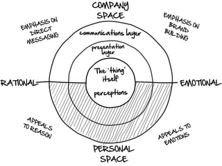 COMPANY
                          SPACE              EM
                                                PH
                                                   AS
           S IS ON                                    IS O
    EMPHA                                     BR
                                                  AND     N
          ECT        communications layer    BUI
       DIR       G                              LD
            AGIN                                   ING
      M ESS
                        presentation
                            layer


                         The ‘thing’
                           itself
RATIONAL                                             EMOTIONAL
                         perceptions


     AP
        PE
    TO    AL
       RE    S                                          TO
         AS                                      A LS
            ON                                 PE       S
                                            AP     T ION
                                              E MO
                         PERSONAL
                           SPACE
 