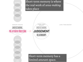 HEARING         Short-term memory is where
                       the real work of sense-making
         TASTE
                       takes place
         SMELL



        TOUCH




    SENSORY ORGANS               SHORT-TERM       LONG-TERM MEMORY
                                   MEMORY

    UNDERSTANDING               UNDERSTANDING
PRE-ATTENTIVE PROCESSING      JUDGEMENT
                                RELATIONSHIPS
        BALANCE




          PAIN



          TIME




                           Short-term memory has a
       TEMPERATURE




          AND
         MORE!
                           limited amount space.
 