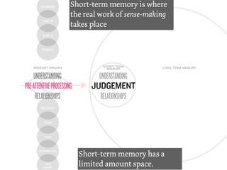 HEARING         Short-term memory is where
                       the real work of sense-making
         TASTE
                       takes place
         SMELL



        TOUCH




    SENSORY ORGANS               SHORT-TERM       LONG-TERM MEMORY
                                   MEMORY

    UNDERSTANDING               UNDERSTANDING
PRE-ATTENTIVE PROCESSING      JUDGEMENT
     RELATIONSHIPS              RELATIONSHIPS
        BALANCE




          PAIN



          TIME




                           Short-term memory has a
       TEMPERATURE




          AND
         MORE!
                           limited amount space.
 