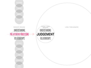 HEARING



         TASTE



         SMELL



        TOUCH




    SENSORY ORGANS            SHORT-TERM     LONG-TERM MEMORY
                                MEMORY

     UNDERSTANDING           UNDERSTANDING
PRE-ATTENTIVE PROCESSING   JUDGEMENT
      RELATIONSHIPS          RELATIONSHIPS
        BALANCE




          PAIN



          TIME



       TEMPERATURE




          AND
         MORE!
 