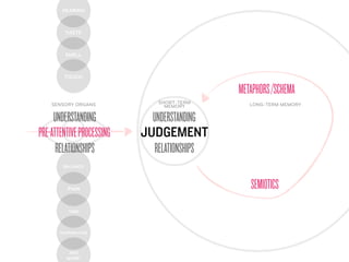 HEARING



         TASTE



         SMELL



        TOUCH

                                             METAPHORS /SCHEMA
    SENSORY ORGANS            SHORT-TERM        LONG-TERM MEMORY
                                MEMORY

     UNDERSTANDING           UNDERSTANDING
PRE-ATTENTIVE PROCESSING   JUDGEMENT
      RELATIONSHIPS          RELATIONSHIPS
        BALANCE




          PAIN                                  SEMIOTICS
          TIME



       TEMPERATURE




          AND
         MORE!
 