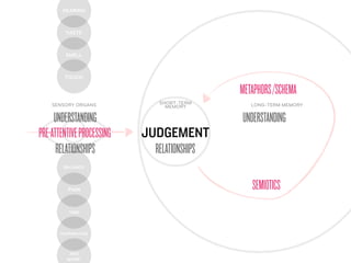 HEARING



         TASTE



         SMELL



        TOUCH

                                             METAPHORS /SCHEMA
    SENSORY ORGANS            SHORT-TERM        LONG-TERM MEMORY
                                MEMORY

     UNDERSTANDING                           UNDERSTANDING
PRE-ATTENTIVE PROCESSING   JUDGEMENT
      RELATIONSHIPS          RELATIONSHIPS
        BALANCE




          PAIN                                  SEMIOTICS
          TIME



       TEMPERATURE




          AND
         MORE!
 