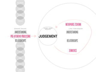 HEARING



         TASTE



         SMELL



        TOUCH

                                          METAPHORS /SCHEMA
    SENSORY ORGANS           SHORT-TERM      LONG-TERM MEMORY
                               MEMORY

     UNDERSTANDING                        UNDERSTANDING
PRE-ATTENTIVE PROCESSING   JUDGEMENT
      RELATIONSHIPS                        RELATIONSHIPS
        BALANCE




          PAIN                               SEMIOTICS
          TIME



       TEMPERATURE




          AND
         MORE!
 