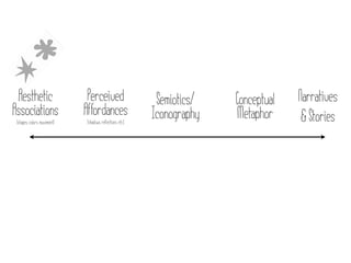 Aesthetic                     Perceived                      Semiotics/   Conceptual   Narratives
Associations                  Affordances                    Iconography   Metaphor      & Stories
 (shapes, colors, movement)   (shadows, reflections, etc.)
 