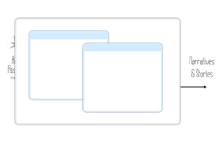 Aesthetic                     Perceived                      Semiotics/   Conceptual   Narratives
Associations                  Affordances                    Iconography   Metaphor      & Stories
 (shapes, colors, movement)   (shadows, reflections, etc.)
 