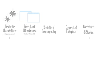 Aesthetic                     Perceived                      Semiotics/   Conceptual   Narratives
Associations                  Affordances                    Iconography   Metaphor      & Stories
 (shapes, colors, movement)   (shadows, reflections, etc.)
 