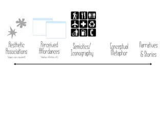 Aesthetic                     Perceived                      Semiotics/   Conceptual   Narratives
Associations                  Affordances                    Iconography   Metaphor      & Stories
 (shapes, colors, movement)   (shadows, reflections, etc.)
 