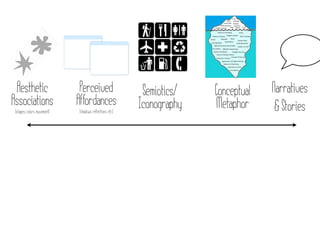 Aesthetic                     Perceived                      Semiotics/   Conceptual   Narratives
Associations                  Affordances                    Iconography   Metaphor      & Stories
 (shapes, colors, movement)   (shadows, reflections, etc.)
 